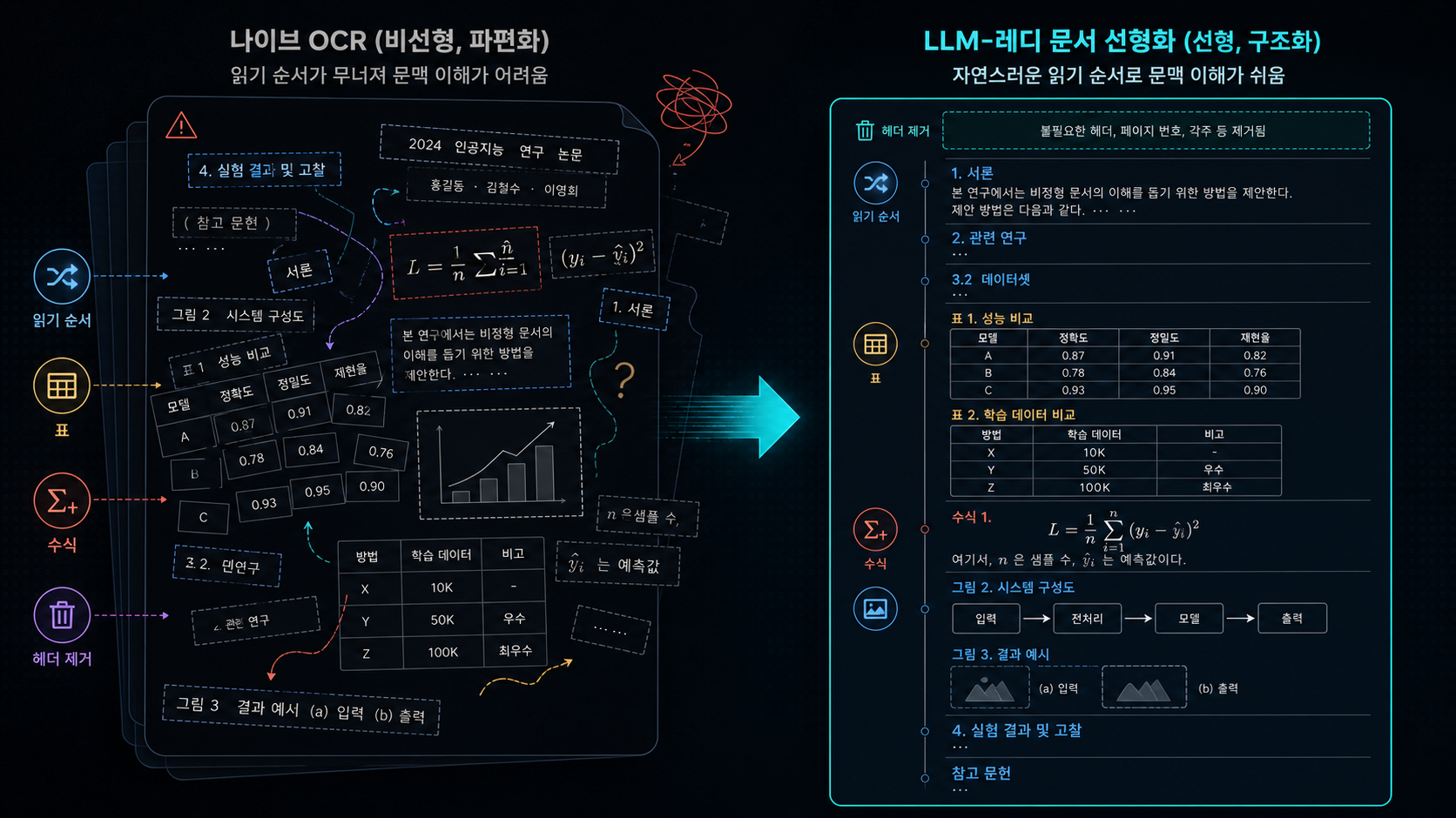 문서 linearization 비교