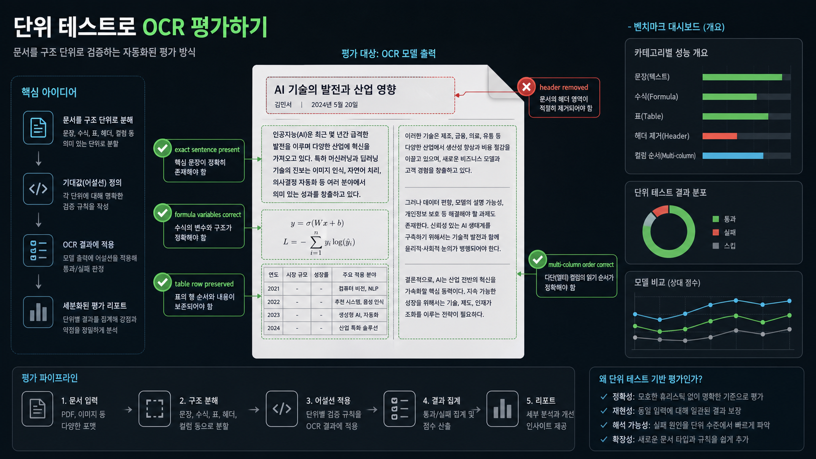 단위 테스트형 OCR 평가