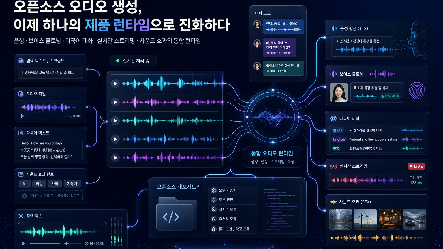 OpenMOSS MOSS-TTS: 오픈소스 음성 AI가 TTS 데모를 넘어 오디오 런타임이 되는 신호