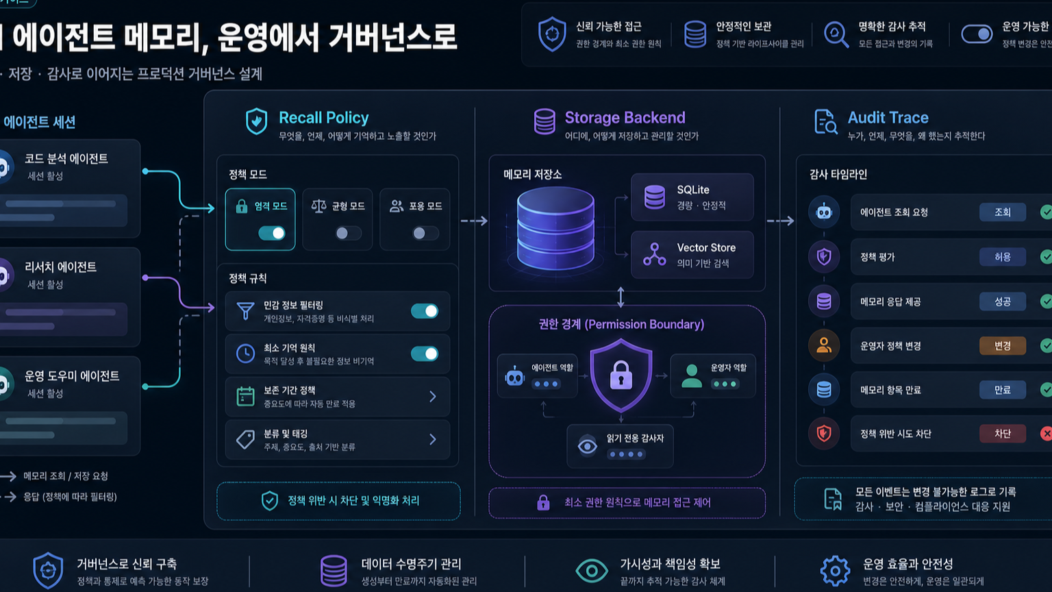 Agent memory governance dashboard